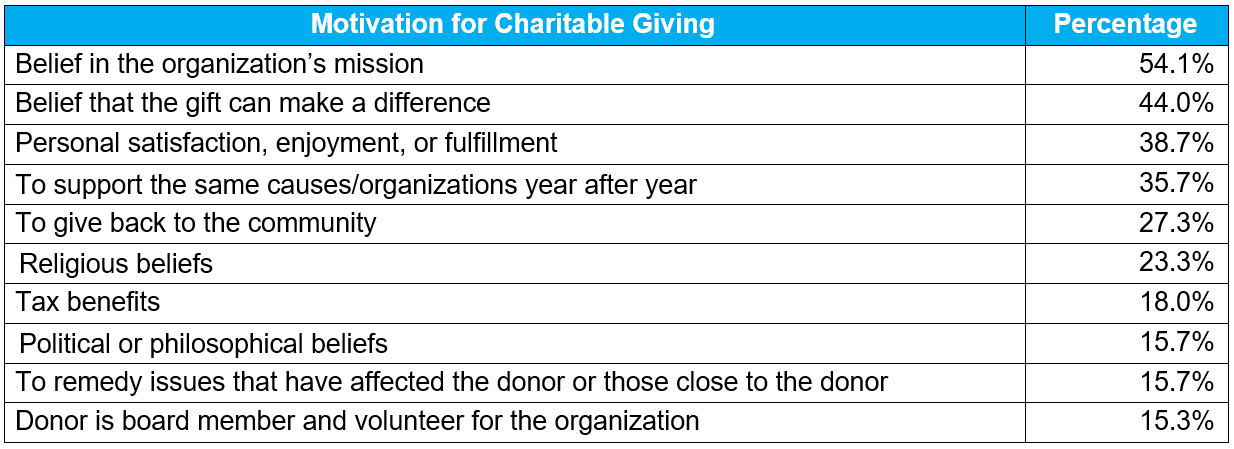 Arts Insights Volume XVII Issue 8 Motivation for Charitable Giving Recent Trends in Philanthropic Giving