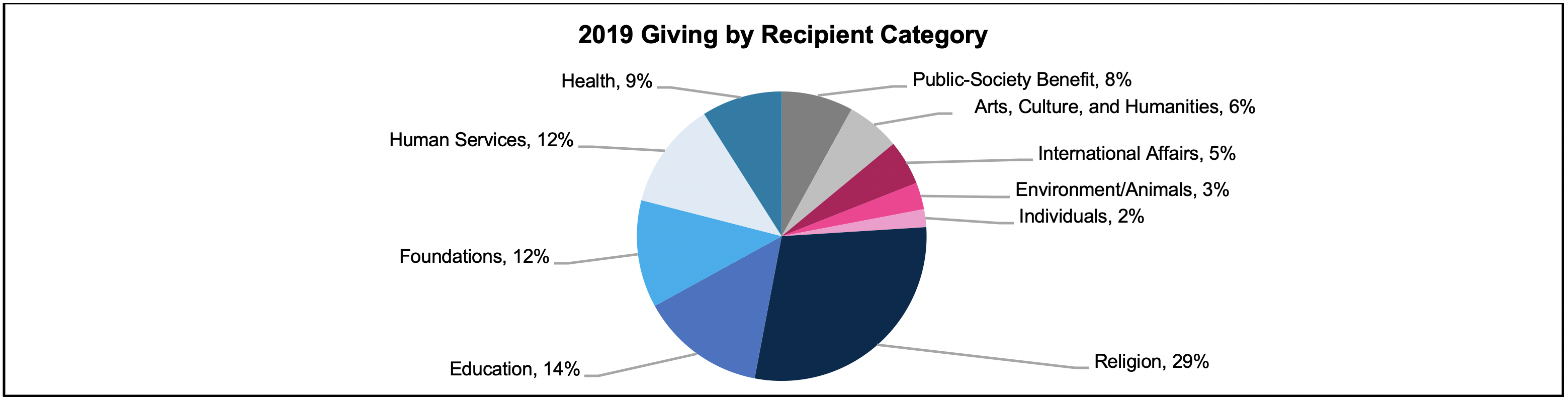 2019 Giving by Recipient Category Recent Trends in Philanthropic Giving