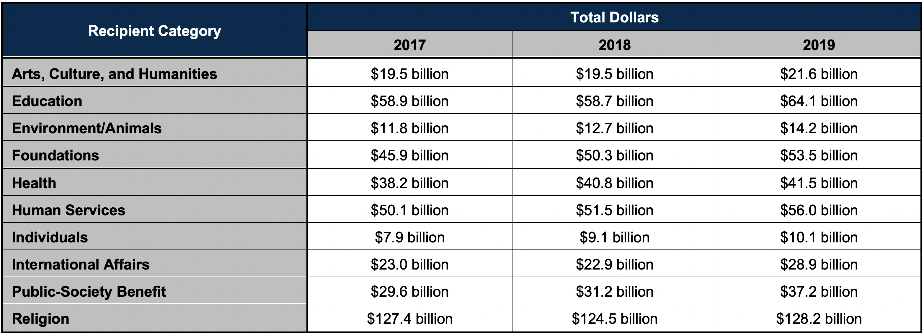 2019 Total Dollars Recent Trends in Philanthropic Giving