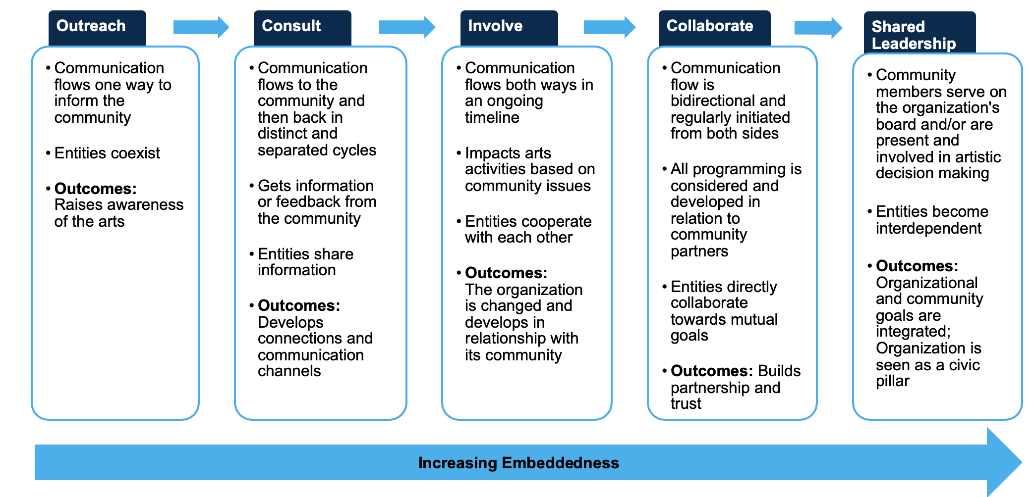 Community Engagement Continuum Community Engagement: Embeddedness within the Arts and Culture Sector Arts Insights