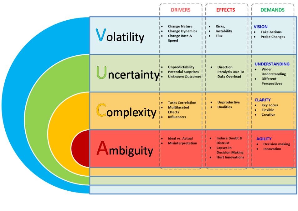A chart illustrating the Drivers, Effects, and Demands of Volatility, Uncertainty, Complexity, and Ambiguity.
